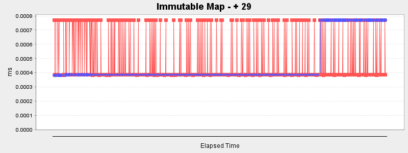 Immutable Map - + 29
